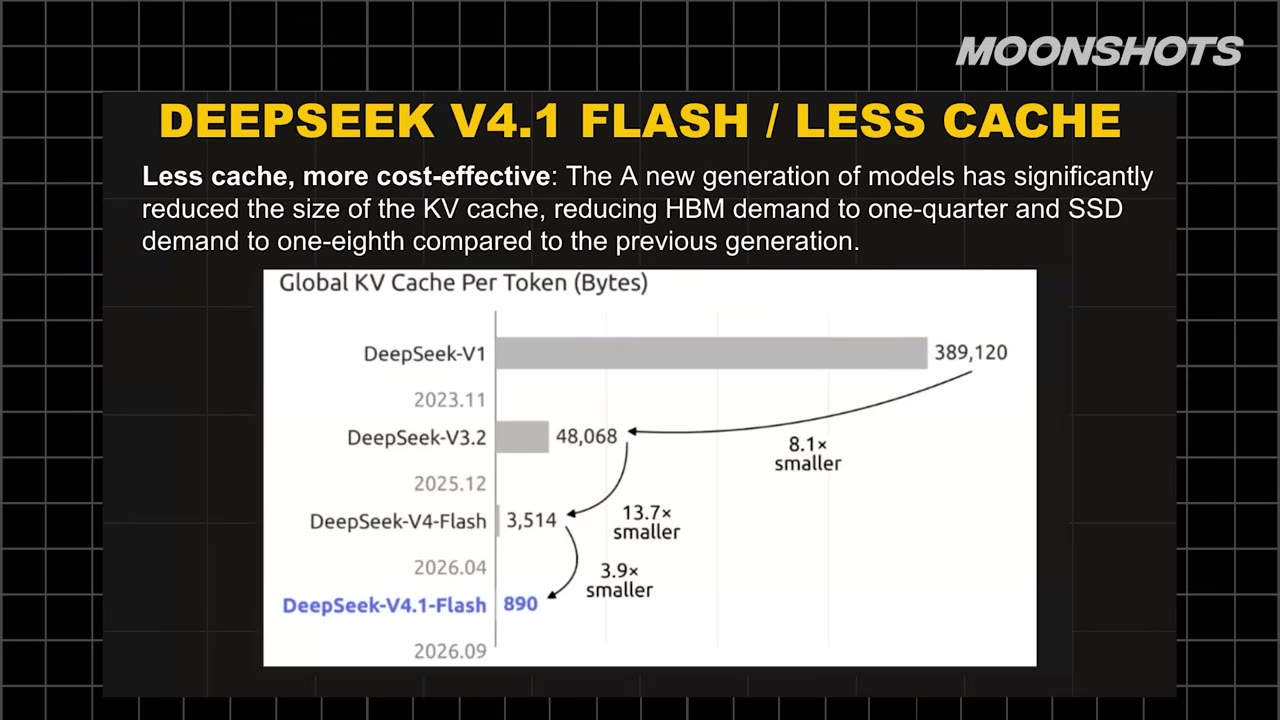 DeepSeek V4.1 Flash cuts the KV cache from 389,120 to 890 bytes per token